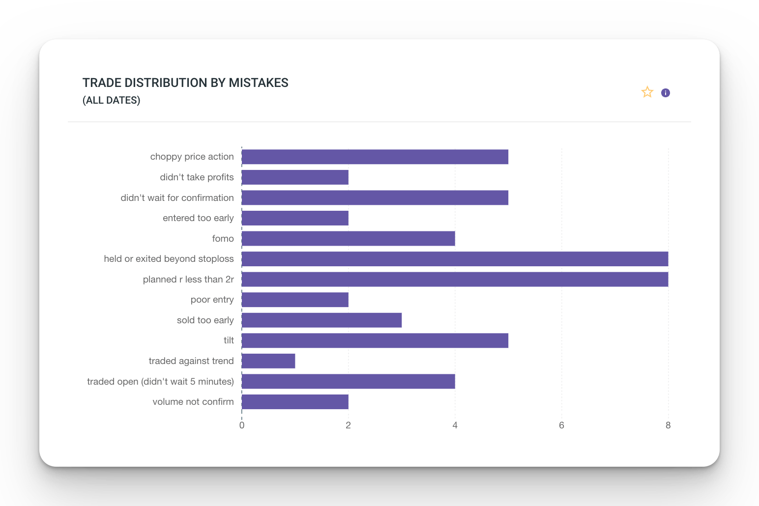 TradeZella report that showcases how regularly a trader makes the same mistake