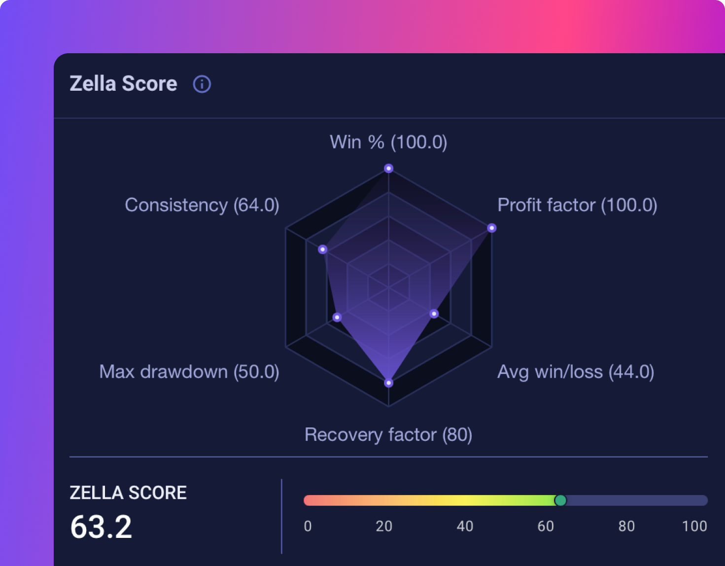 Zella Score 2.0 - TradeZella